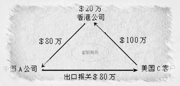 离岸公司操作外贸流程图