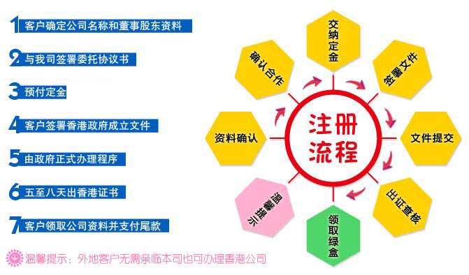 香港公司注册流程图